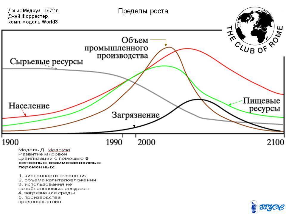 Причины условия глобального роста населения земли схема