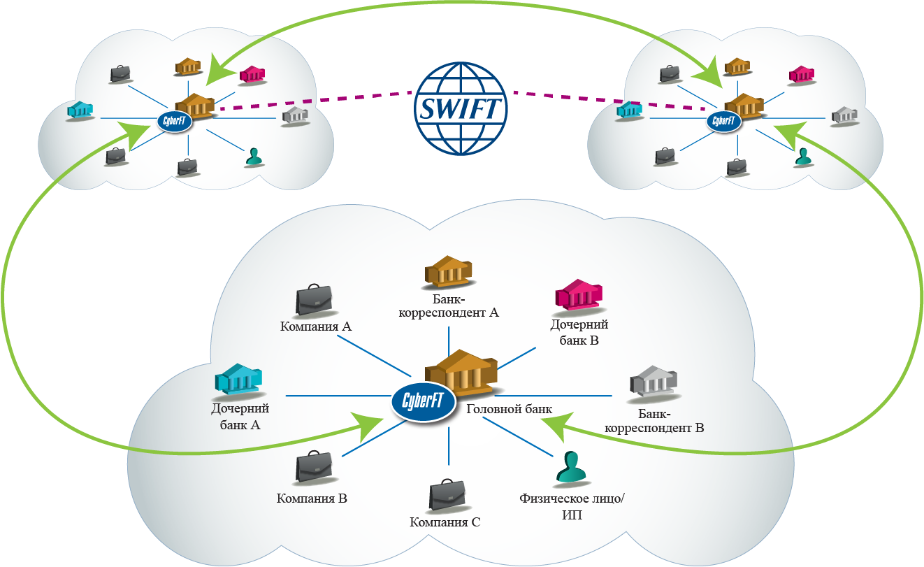 Swift (платёжная система). Схема работы системы Свифт. Международная платежная система Swift. Swift - Международная межбанковская система передачи финансовых данных..