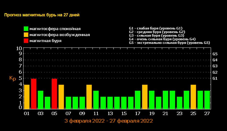 Метеочувствительных неблагоприятные дни. Магнитные бури в марте 2022 года. Геомагнитный шторм. Магнитная буря прогноз. Магнитные бури в 2022 году.