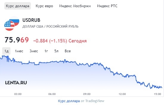 Почему евро в россии. Курс евро растет. Доллар на февраль. Курс доллара и евро на сегодня к рублю. Курс доллара февраль 2022.