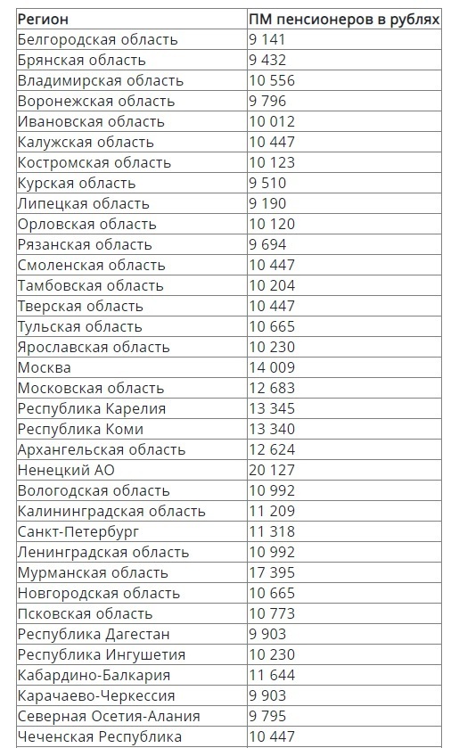 Минимальная пенсия с 1 января 2022 года в России (таблица по регионам), размер