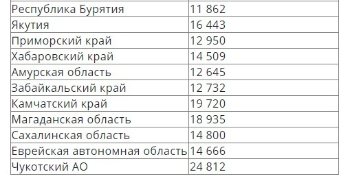 Минимальная пенсия с 1 января 2022 года в России (таблица по регионам), размер