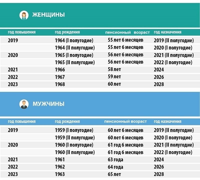 Кто выйдет на пенсию в 2022 году: таблица выхода на пенсию по годам после повышения пенсионного возраста, последние новости о пенсиях в России
