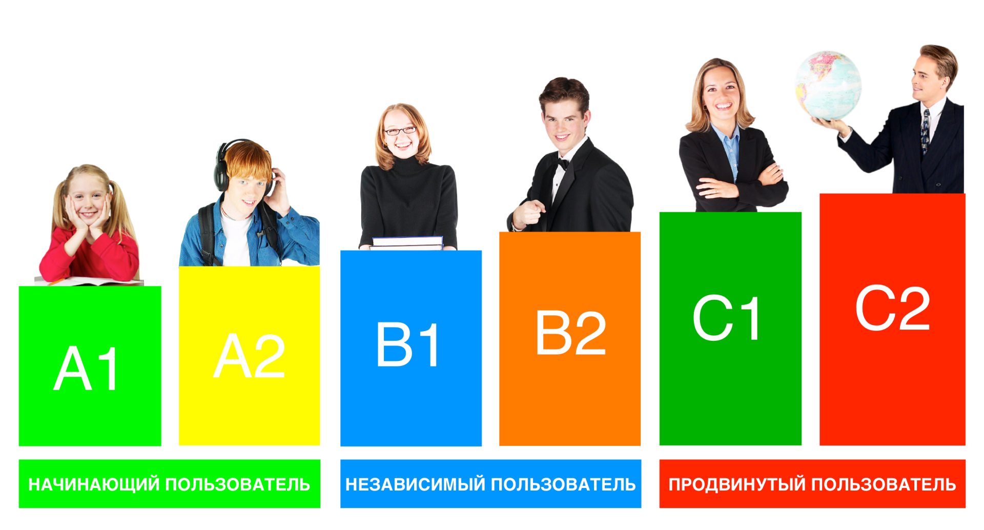 Pre intermediate какой. Уровень владения английским с1 что это. Уровни английского языка а1 а2 в1 в2 с1 с2. Уровни владения иностранным языком а1-с2. Уровни английского языка a1 a2 b1 b2.