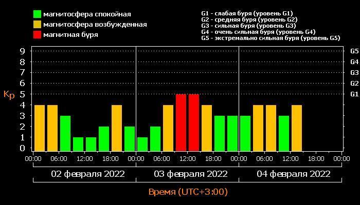 Магнитные бури в марте 2024г расписание красноярск. Магнитные бури. Магнитные бури март. Магнитная буря в феврале. Геомагнитные бури в феврале 2022.