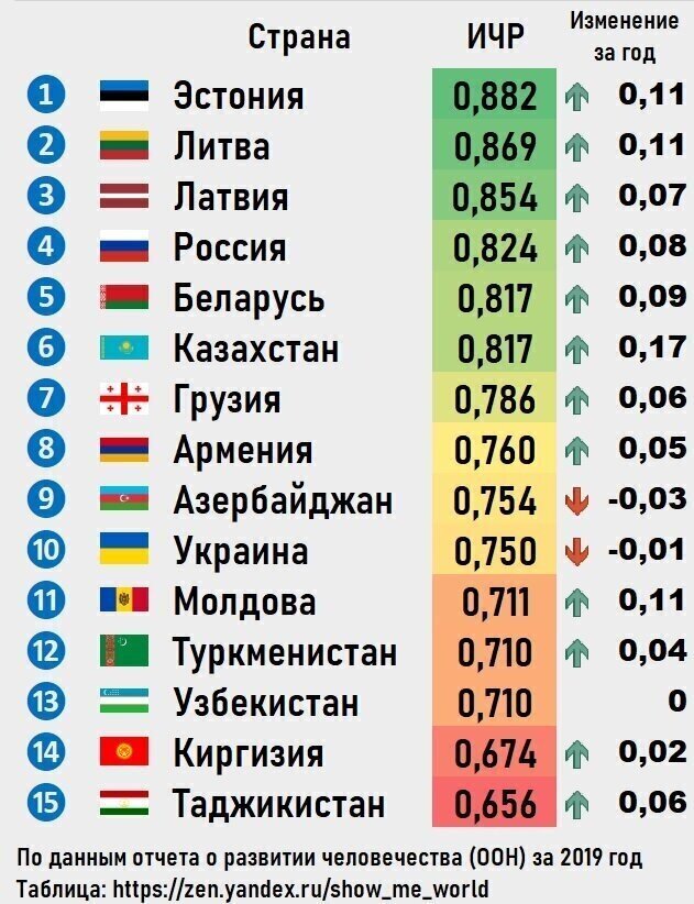 Россия в рейтинге качества жизни