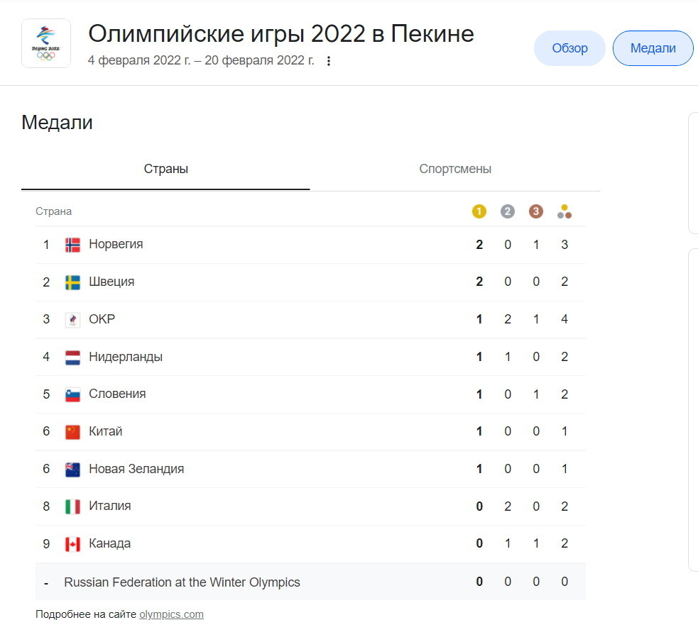 Олимпийские игры 2024 в париже таблица медалей. Пекин 2022 медальный зачет. Медальный зачет олимпиады 2022 таблица.