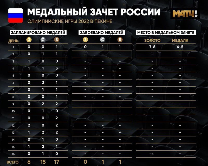 Количество олимпийских медалей россии. Медали России на Олимпиаде 2022. Сколько медалей у России на Олимпиаде 2022. Медали России на Олимпиаде 2022 по видам спорта. Медальный зачет на Олимпиаде 2022 общий по количеству.