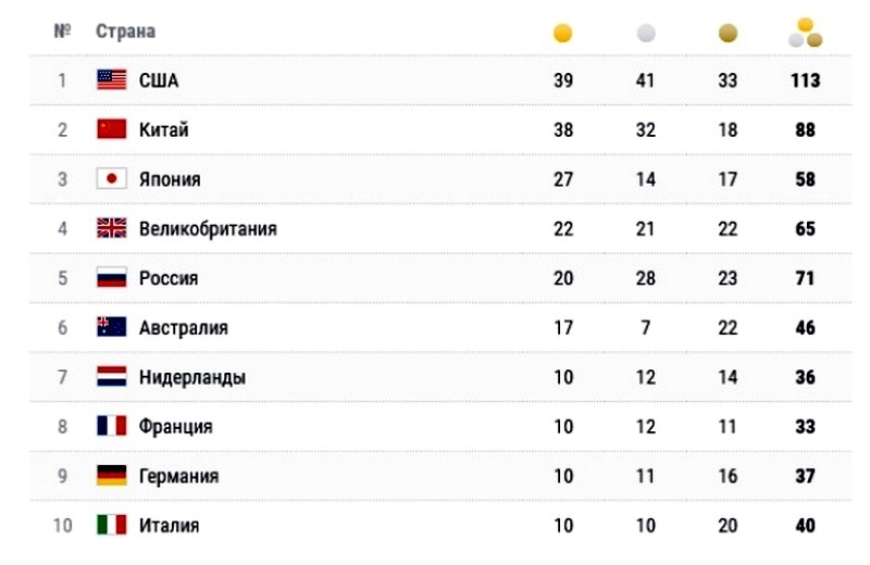 Какое место сборной. Олимпийские игры 2022 медальный зачет. Медальный зачет олимпиады в Токио 2022. Медальный зачёт ОИ 2022 Россия. Общий медальный зачет олимпиады 2022.