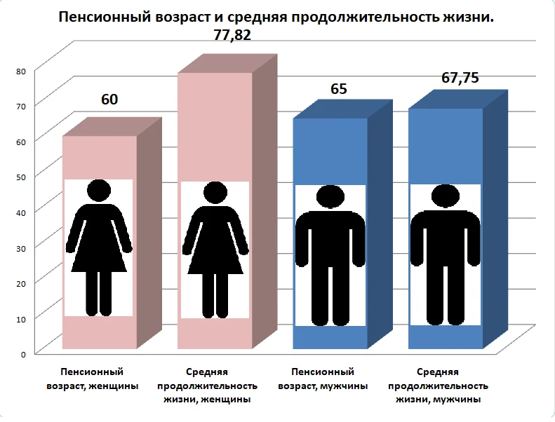 Средняя Продолжительность жизни в России 2021 мужчины и женщины. Средний срок продолжительности жизни в России 2021. Средняя Продолжительность жизни мужчин в России в 2021 году. Средняя Продолжительность жизни женщин в РФ 2021. Количество мужчин в россии 2023