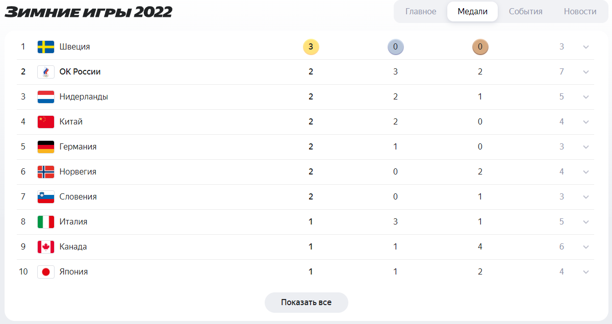 Сколько золотых медалей. Медальный зачет олимпиады 2022. Медальный зачёт ОИ 2022. Медальный зачет олимпиады 2022 таблица. Медали олимпиады 2022 в Пекине английский.
