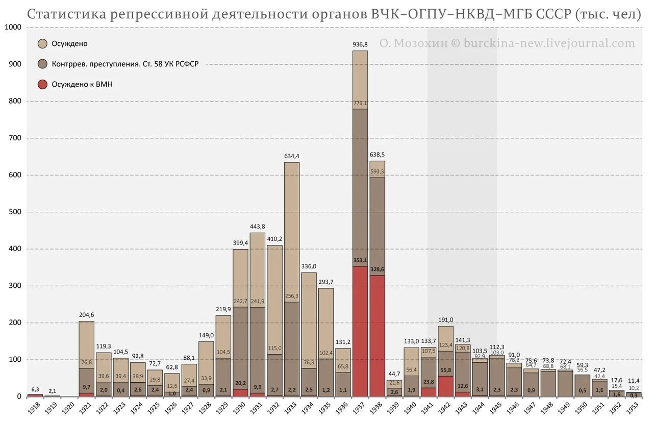 Опишите картину сталинских репрессий начиная с 1930 г и заканчивая 1937 1938 гг