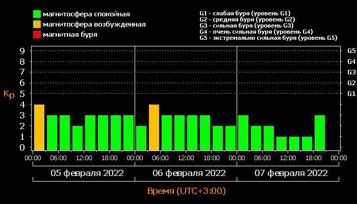 Погода для метеозависимых людей. Магнитные бури. Магнитные бури в феврале 2022. Магнитные бури 8 февраля 2022. Магнитные бури 08.02.2022.