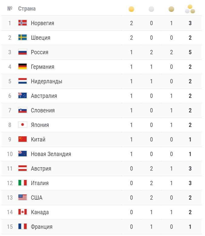 Результаты 2022 года. Медальный зачет олимпиады 2022. Олимпиада 2022 зимняя медальный зачет. Медальный зачёт ОИ 2022. Олимпиада 2022 медальный зачет Россия таблица.