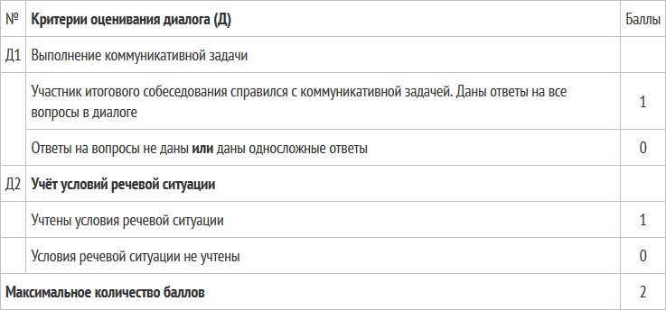 Дополнительная схема оценивания заданий 1 и 2 итогового собеседования