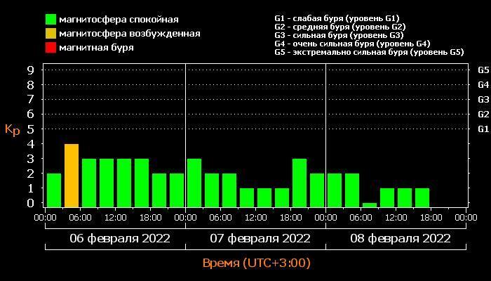 Расписание магнитных бурь. Магнитная буря сегодня. Магнитные бури на сегодня и завтра. Магнитные бури 09.09.2022. Магнитные бури в феврале.