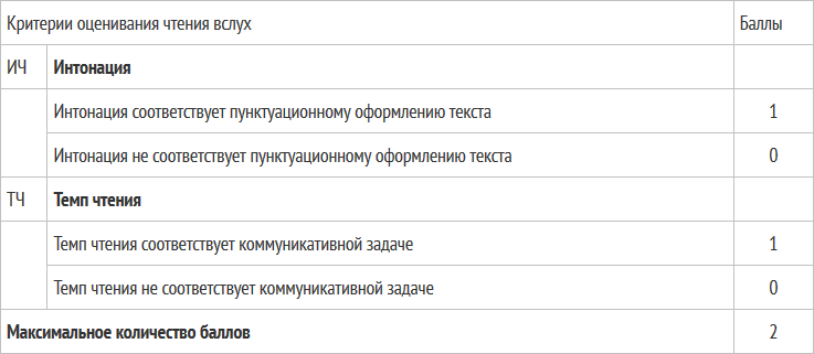 итоговое собеседование 9-х классов по русскому языку в 2022: варианты заданий и примеры ответов. когда появятся задания, длительность собеседования?