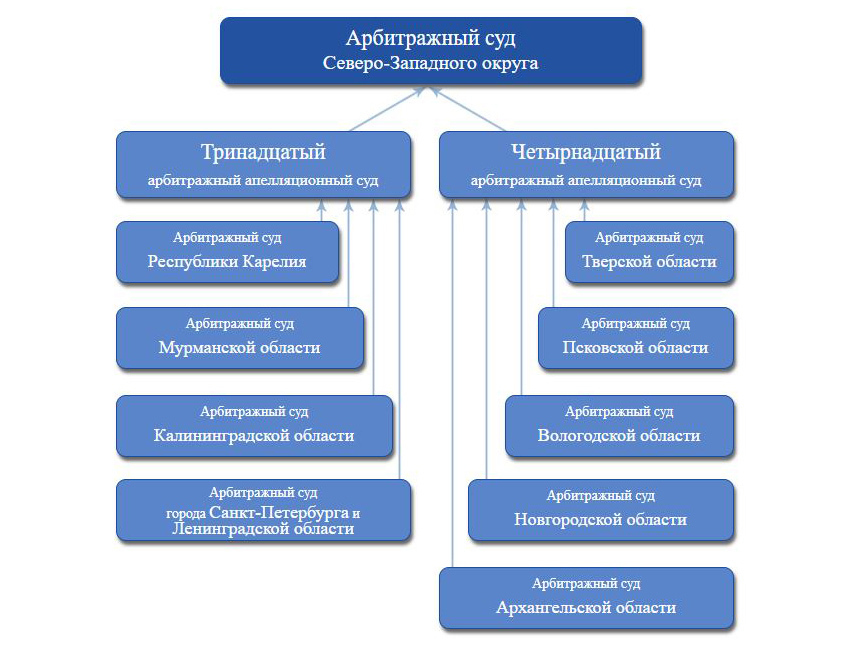 Арбитражные суды округов. Структура арбитражного суда Западно Сибирского округа. Состав арбитражного суда округа схема. Структура судов федеральных арбитражных округов схема. Структура арбитражного суда округа РФ.