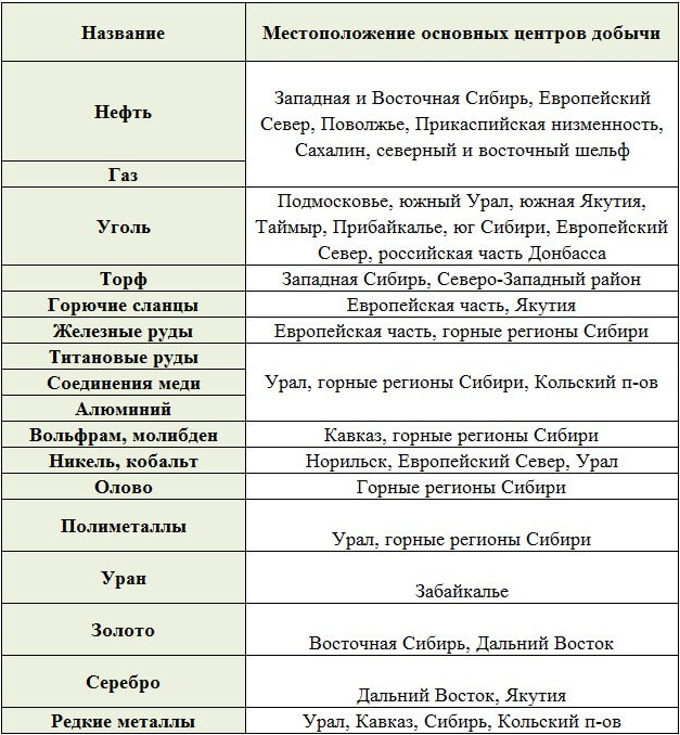 Таблица полезные ископаемые субъект. Полезные ископаемые Восточной Сибири и дальнего Востока.