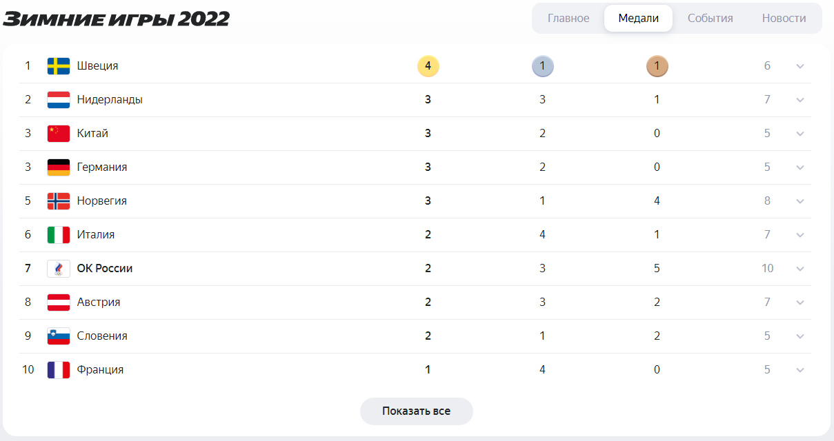 Олимпийские игры 2024 в париже таблица медалей. Зимние Олимпийские игры 2022 расписание. Олимпийские игры медальный зачет. Олимпийские медали 2022. Медальный зачет Пекин.