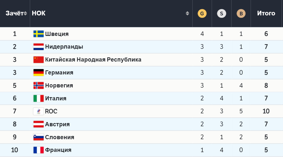 Какого числа игра россия. Медальный зачет олимпиады 2022 таблица. Таблица медалей олимпиады 2022.