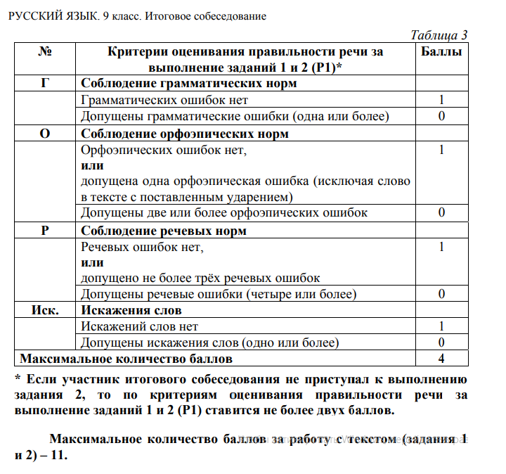Сколько дают баллов за устное. Устный экзамен по русскому 9 класс критерии оценивания. Критерии оценивания собеседования по русскому 2022. Критерии оценивания устного собеседования баллы и оценки. Критерии оценки устного собеседования по русскому языку в 9 классе.