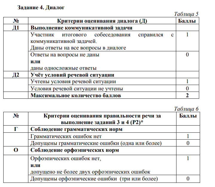 Рцои результаты устного собеседования 9. Устный экзамен по русскому 9 класс критерии оценивания. Критерии оценивания устного собеседования по русскому языку. Критерии оценивания устного собеседования баллы и оценки. Собеседование по русскому языку 9 класс критерии оценивания.