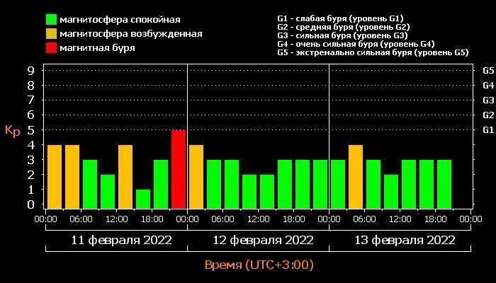 Магнитные бури сегодня в новосибирске. Магнитные бури 16 февраля. Магнитные бури в феврале. Магнитные бури есть. Плохие дни для метеозависимых людей в феврале 2022.