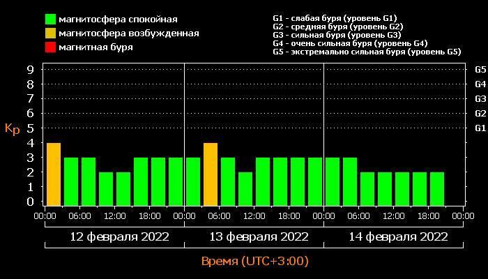 Магнитные бури сегодня в москве. Магнитные бури.