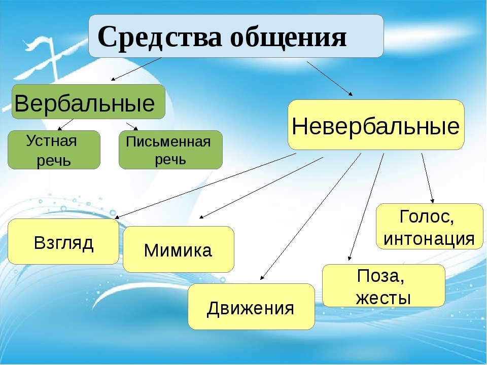 Общение 6 класс обществознание презентация