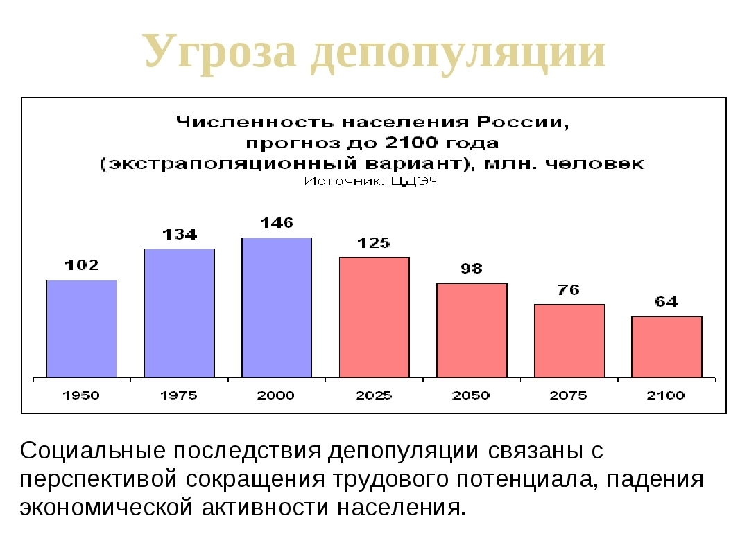 Уменьшение населения страны. Социальные последствия депопуляции. Причины депопуляции населения. Последствия депопуляции населения. Депопуляция сельской местности.