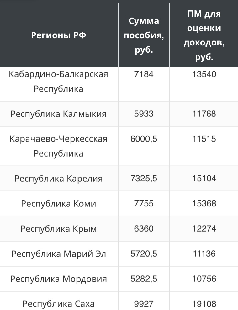 Размер пособия на детей от 8 до 17 лет в 2022 году. Таблица по регионам |  Новости