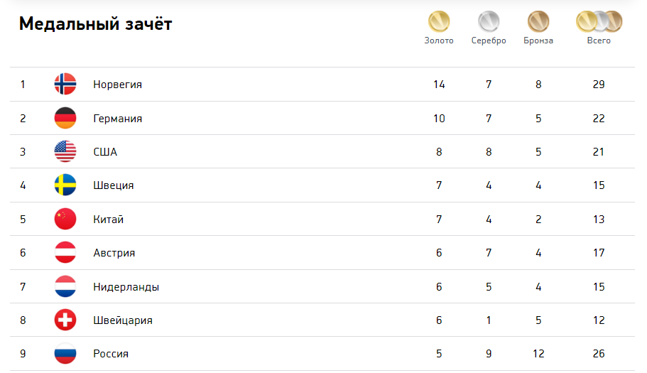 Второе место занятое по итогам. Медальный зачет олимпиады 2022. Таблица Олимпийских игр. Медали в фигурном катании.
