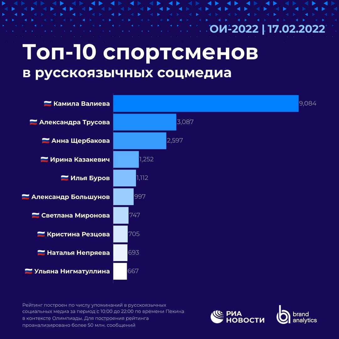 Российские сети 2022. Соцсети 2022. Яндекс 2022. Рост соцсетей в 2022. Рейтинг соцсетей 2022 октябрь.