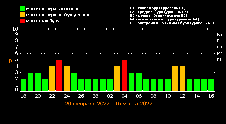 Магнитные бури сегодня 2023. График магнитных бурь на сегодня. Магнитные бури в октябре 2022 график. График магнитных бурь на октябрь 2022 ноябрь. Неблагоприятные дни в ноябре 2022г магнитные бури.