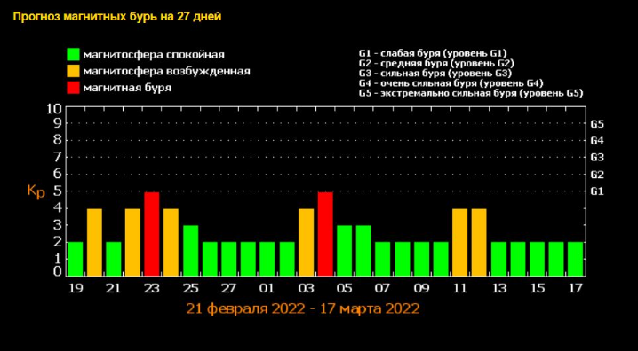 График магнитных бурь на март. Магнитные бури. График магнитных бурь. Магнитные бури февраль 21. График магнитных бурь в феврале.
