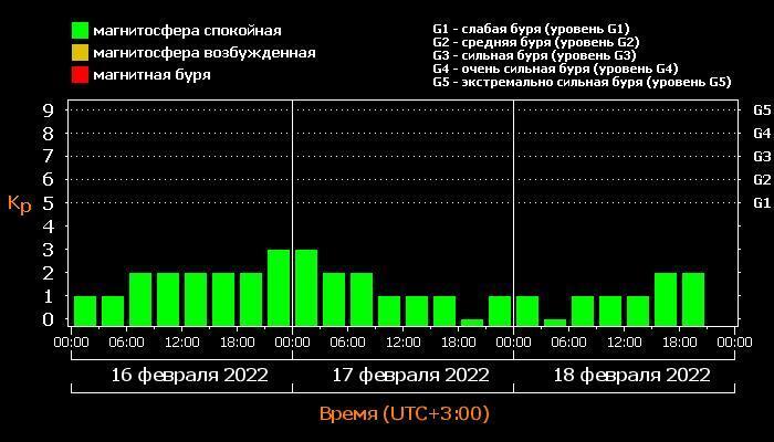 Самочувствие сегодня у метеозависимых людей в москве. Магнитные бури в феврале. Магнитные бури 19.09.2022. Магнитные бури октябрь 1970 года 2022 года. Магнитные бури сегодня в Перми 2022 года.