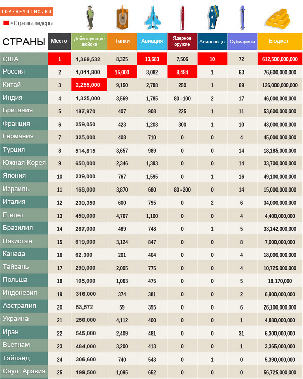 Самая сильная страна в военном плане
