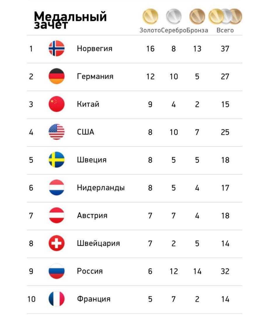 На круговой диаграмме представлено количество медалей завоеванных на чемпионатах европы