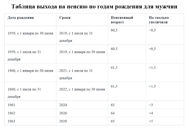 Схема выхода на пенсию