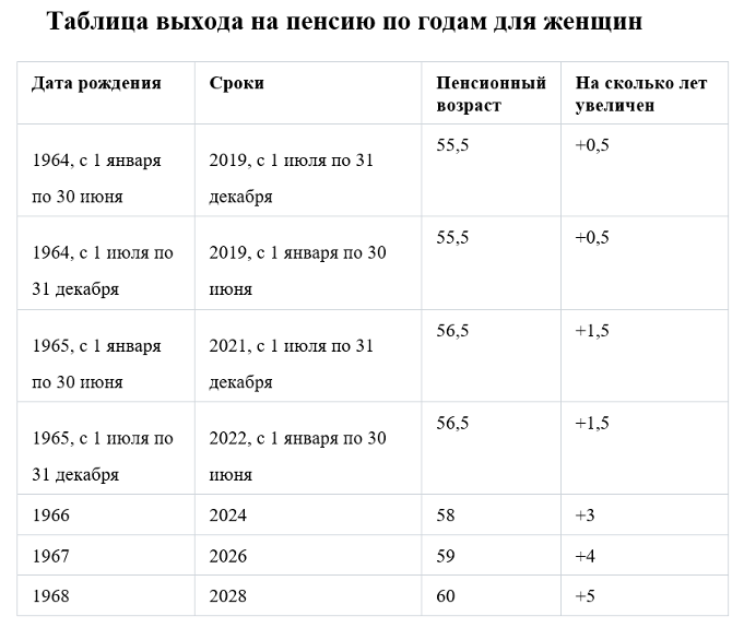 График выхода на пенсию по годам таблица. Возраст выхода на пенсию в России таблица по годам рождения. Графики выхода на пенсию. График выходамнаипенсию.