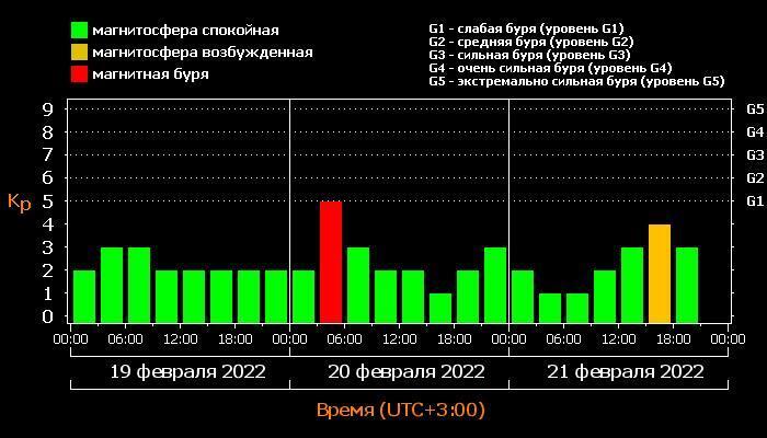 Плохие дни для метеозависимых в апреле 2024. Магнитная буря в феврале. График магнитных бурь в феврале. Магнитные бури в апреле 2023. Метеозависимые дни.