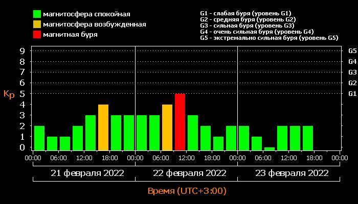 Магнитные бури сегодня в москве сейчас