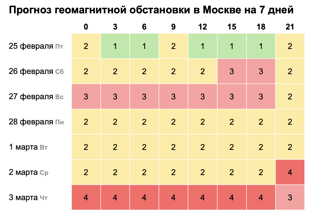 Погода геомагнитная обстановка