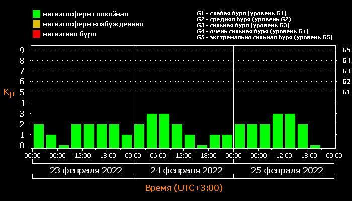 Магнитный фон сегодня в беларуси