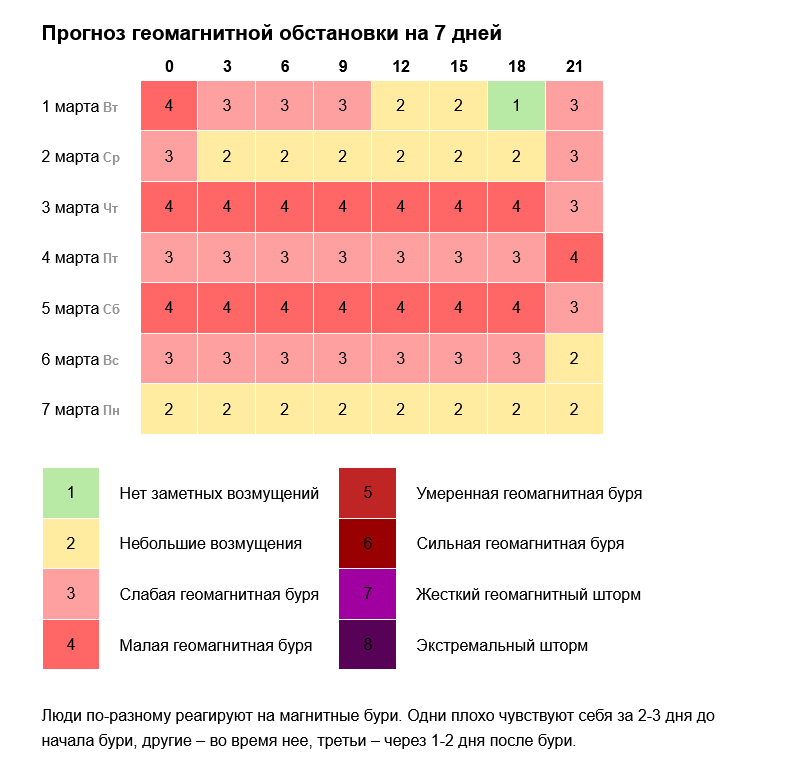 Магнитные бури сегодня в керчи и завтра