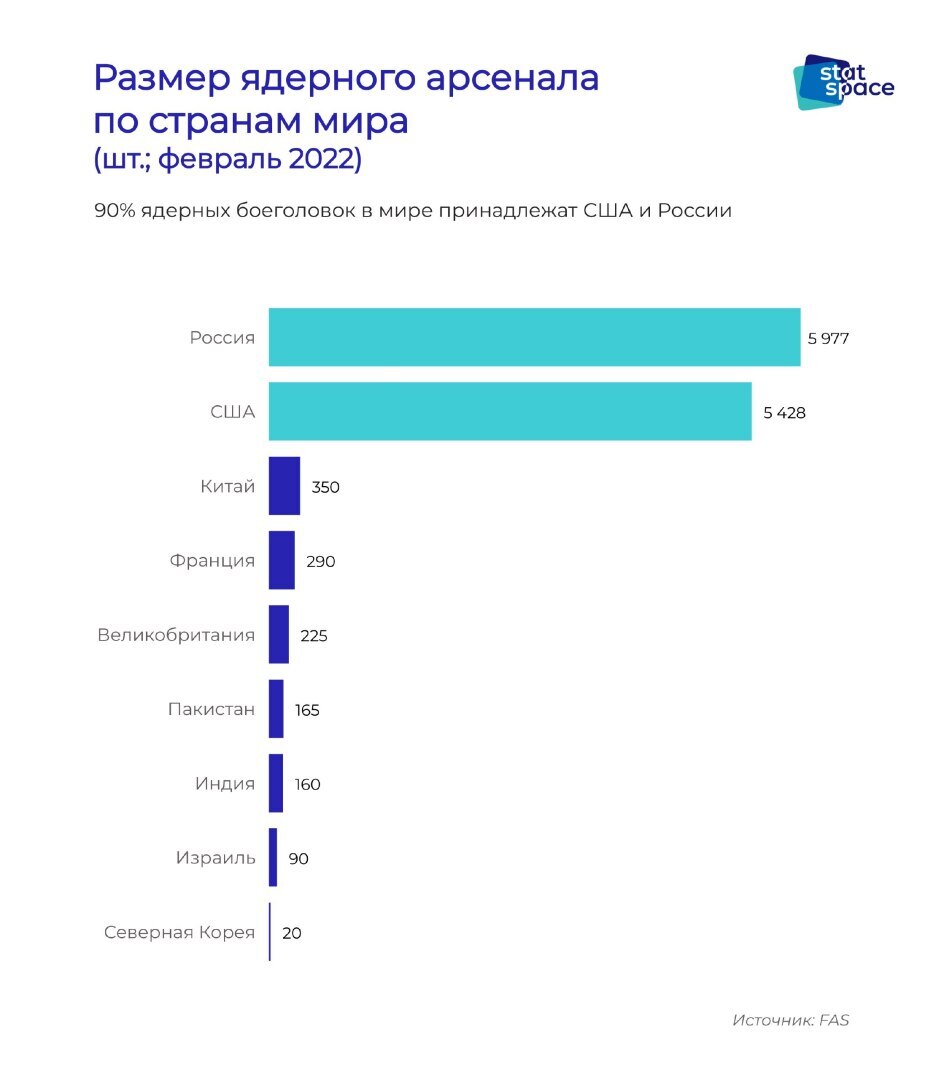 Объем 2022. Ядерный Арсенал стран 2022. Ядерный Арсенал у стран объёмы. Ядерный Арсенал США на 2022 год. Ядерные боеголовки в России и США 2022 год.