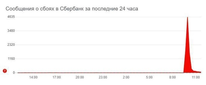 Сбой в Сбербанке онлайн сегодня 1 марта 2022? Почему не работает Сбербанк онлайн, почему банкомат выдает 