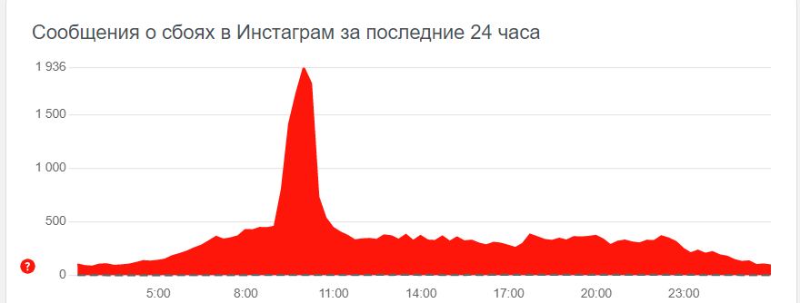 Карта сбоев инстаграм