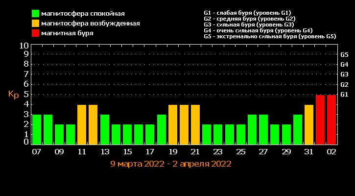 Магнитные бури 11 апреля 24